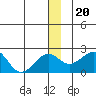Kiwalik tide chart for Friday, December 20, 2024