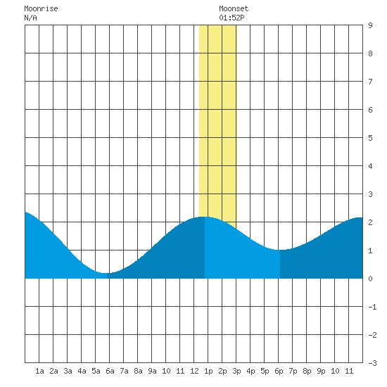 Kiwalik tide chart for Saturday, December 21, 2024