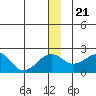 Kiwalik tide chart for Saturday, December 21, 2024