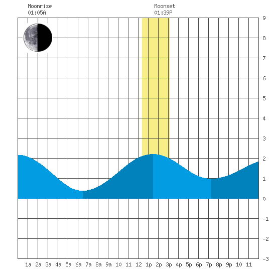 Kiwalik tide chart for Sunday, December 22, 2024