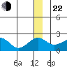 Kiwalik tide chart for Sunday, December 22, 2024