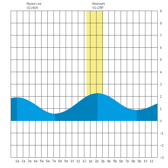 Kiwalik tide chart for Monday, December 23, 2024