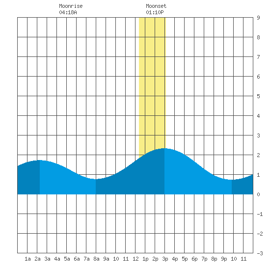 Kiwalik tide chart for Tuesday, December 24, 2024