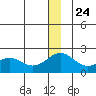 Kiwalik tide chart for Tuesday, December 24, 2024