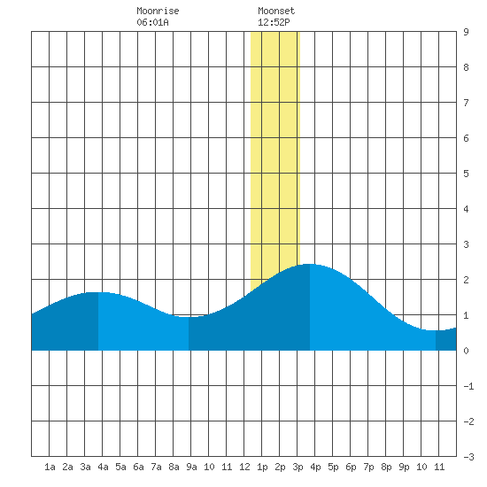 Kiwalik tide chart for Wednesday, December 25, 2024