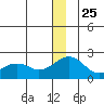 Kiwalik tide chart for Wednesday, December 25, 2024