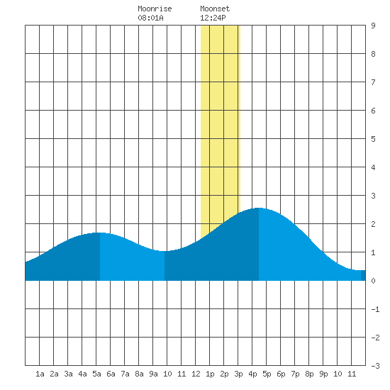 Kiwalik tide chart for Thursday, December 26, 2024