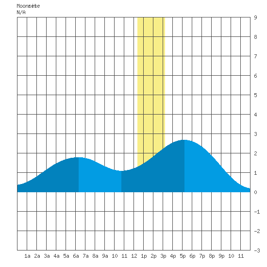 Kiwalik tide chart for Friday, December 27, 2024