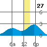 Kiwalik tide chart for Friday, December 27, 2024