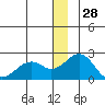 Kiwalik tide chart for Saturday, December 28, 2024