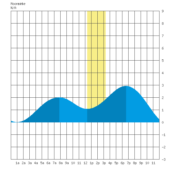 Kiwalik tide chart for Sunday, December 29, 2024