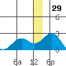 Kiwalik tide chart for Sunday, December 29, 2024