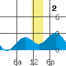Kiwalik tide chart for Monday, December 2, 2024