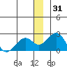 Kiwalik tide chart for Tuesday, December 31, 2024