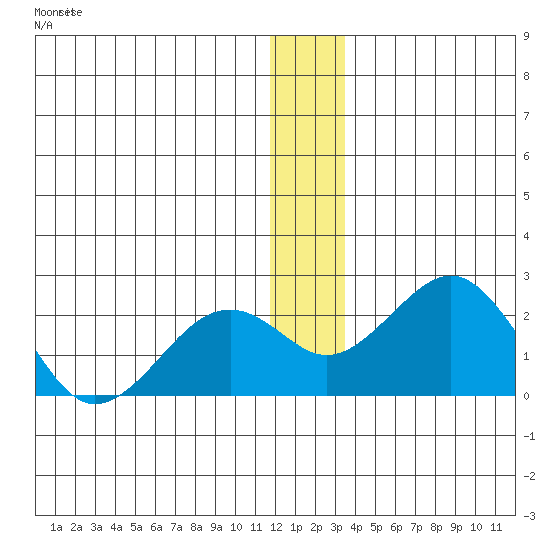 Kiwalik tide chart for Tuesday, December 3, 2024