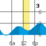 Kiwalik tide chart for Tuesday, December 3, 2024