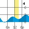 Kiwalik tide chart for Wednesday, December 4, 2024