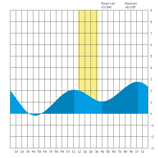 Kiwalik tide chart for Thursday, December 5, 2024