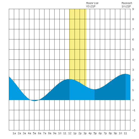 Kiwalik tide chart for Friday, December 6, 2024