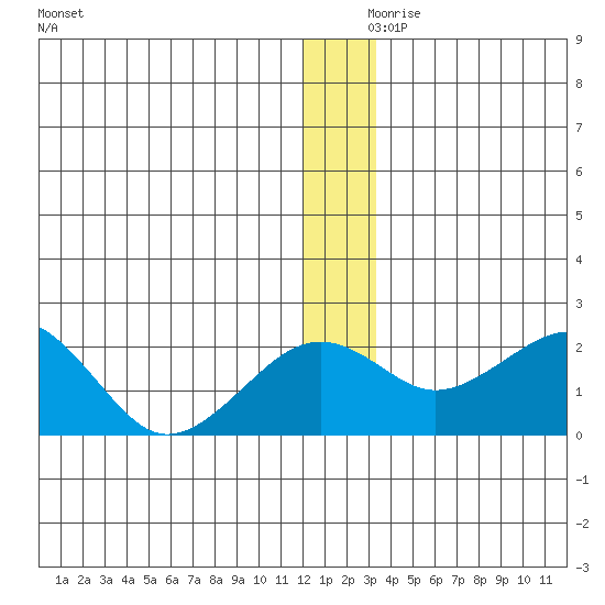 Kiwalik tide chart for Saturday, December 7, 2024
