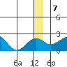 Kiwalik tide chart for Saturday, December 7, 2024