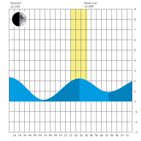 Kiwalik tide chart for Sunday, December 8, 2024