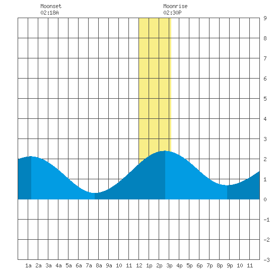 Kiwalik tide chart for Monday, December 9, 2024