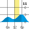 Kiwalik tide chart for Saturday, January 11, 2025
