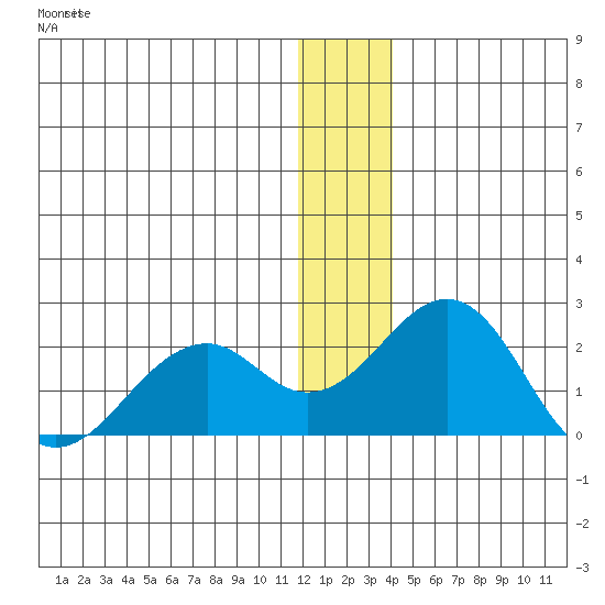 Kiwalik tide chart for Sunday, January 12, 2025