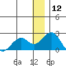 Kiwalik tide chart for Sunday, January 12, 2025