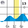 Kiwalik tide chart for Monday, January 13, 2025