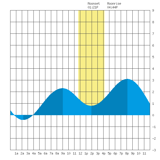 Kiwalik tide chart for Tuesday, January 14, 2025