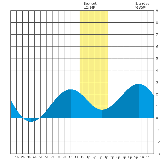Kiwalik tide chart for Thursday, January 16, 2025