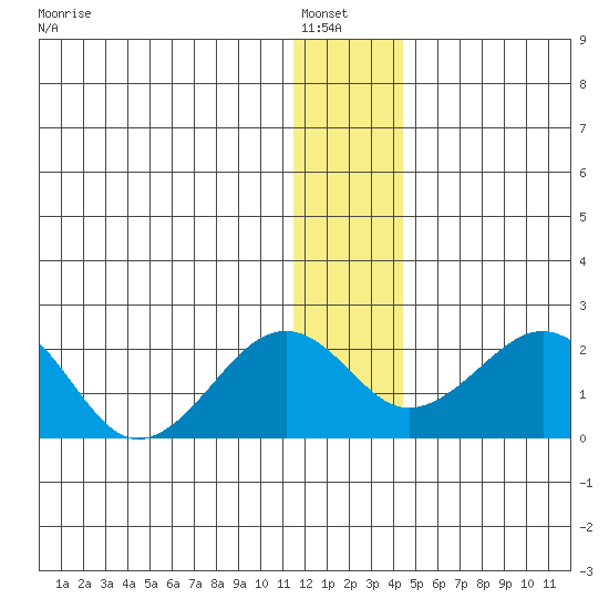 Kiwalik tide chart for Saturday, January 18, 2025
