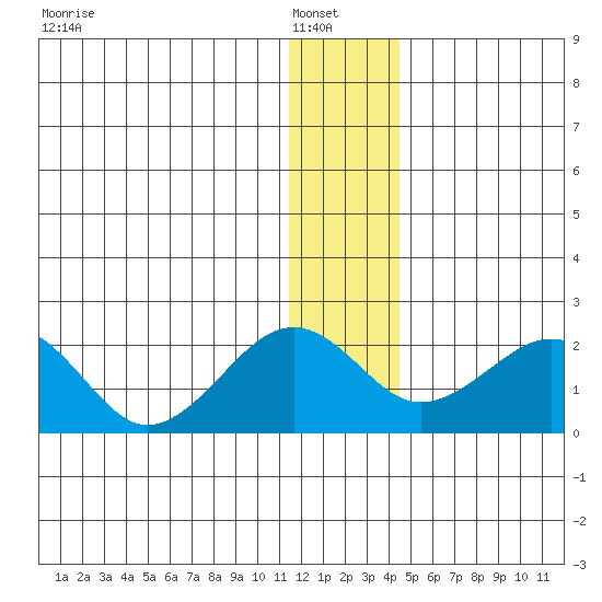 Kiwalik tide chart for Sunday, January 19, 2025