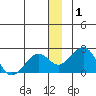 Kiwalik tide chart for Wednesday, January 1, 2025