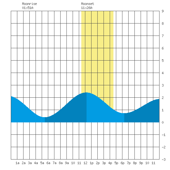 Kiwalik tide chart for Monday, January 20, 2025