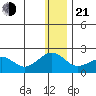 Kiwalik tide chart for Tuesday, January 21, 2025