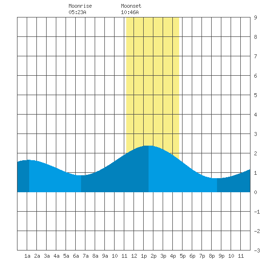 Kiwalik tide chart for Wednesday, January 22, 2025
