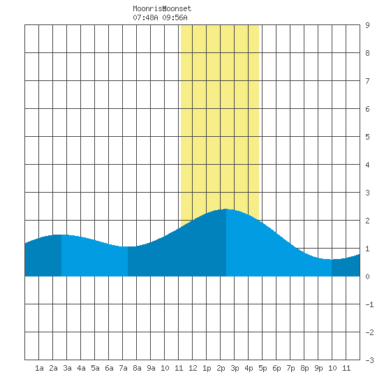 Kiwalik tide chart for Thursday, January 23, 2025
