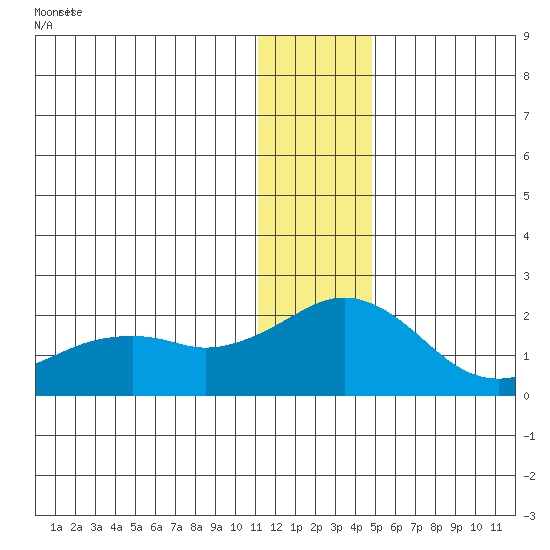 Kiwalik tide chart for Friday, January 24, 2025