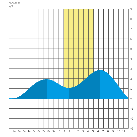 Kiwalik tide chart for Monday, January 27, 2025
