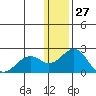 Kiwalik tide chart for Monday, January 27, 2025