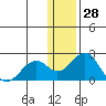 Kiwalik tide chart for Tuesday, January 28, 2025