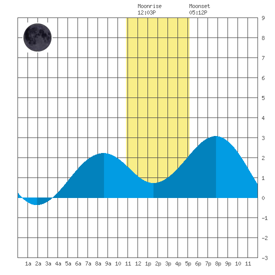 Kiwalik tide chart for Wednesday, January 29, 2025