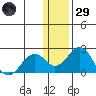 Kiwalik tide chart for Wednesday, January 29, 2025