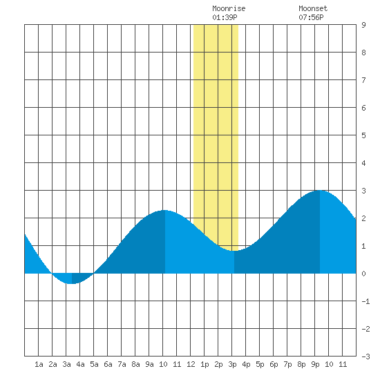 Kiwalik tide chart for Thursday, January 2, 2025