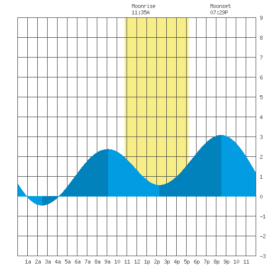 Kiwalik tide chart for Thursday, January 30, 2025