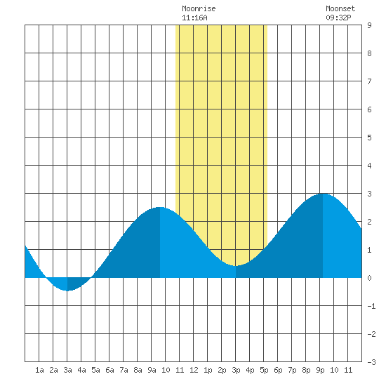 Kiwalik tide chart for Friday, January 31, 2025