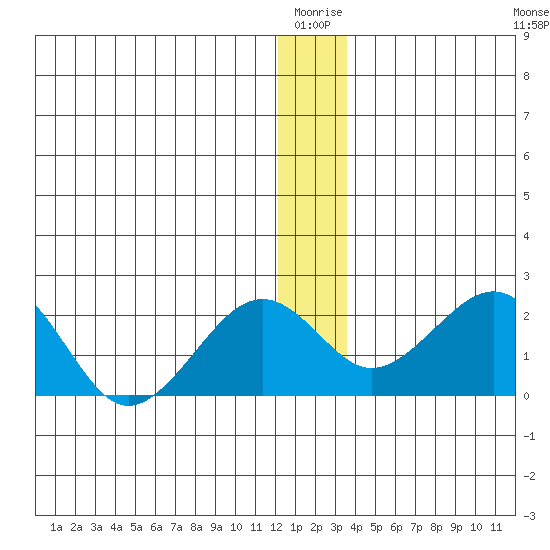 Kiwalik tide chart for Saturday, January 4, 2025